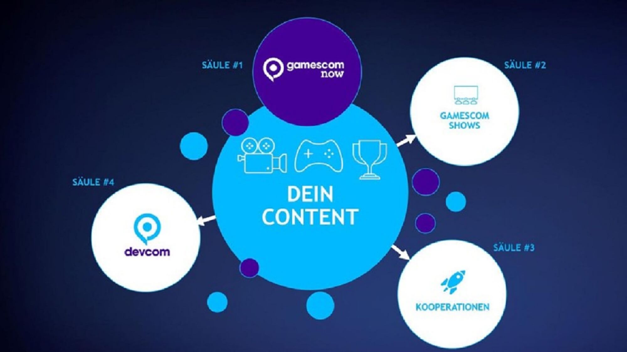 Contenthub der Gamescom verschiedene Programmpunkte