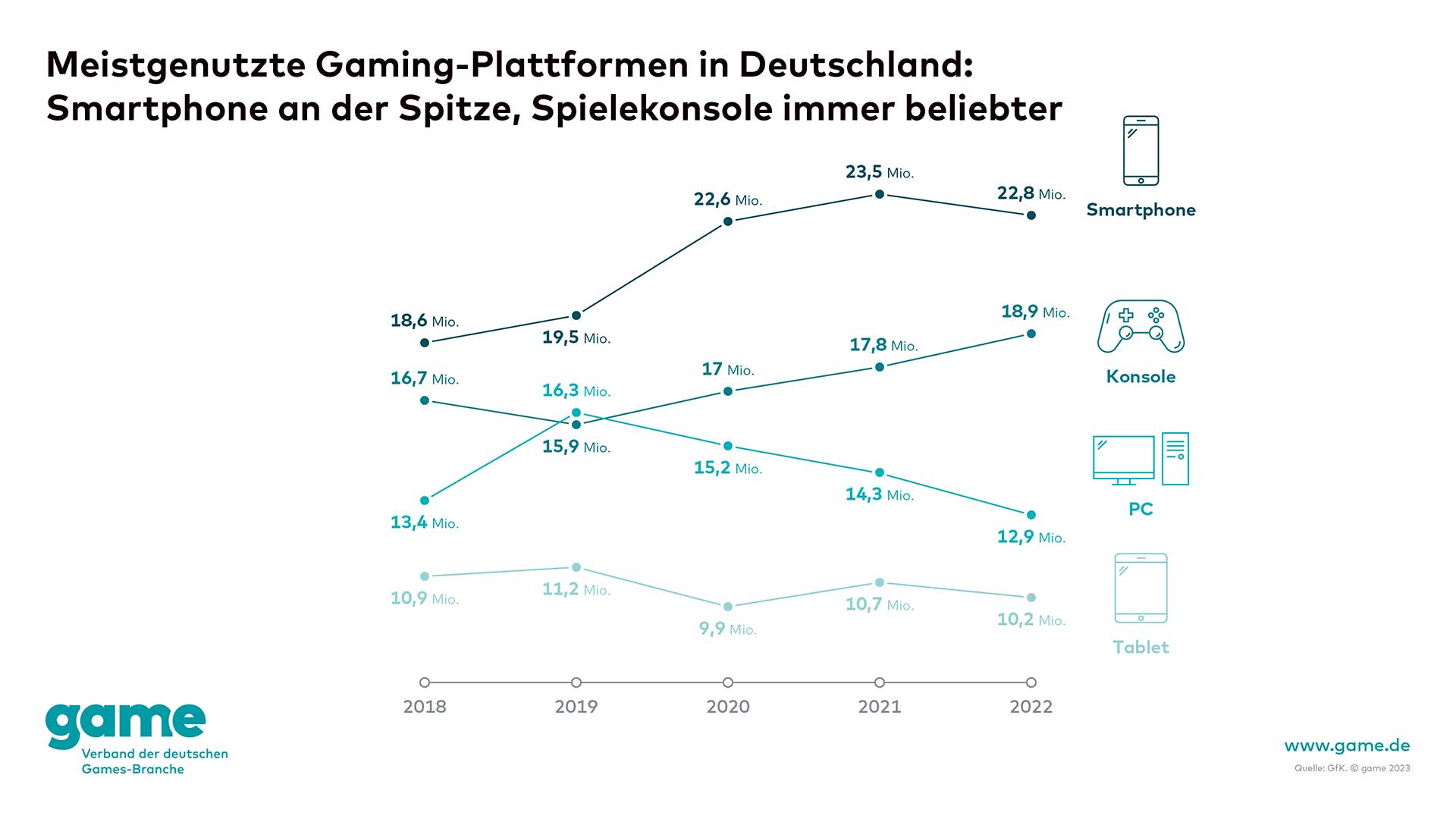 Game Statistik zu den meistgenutzten Gaming-Plattformen