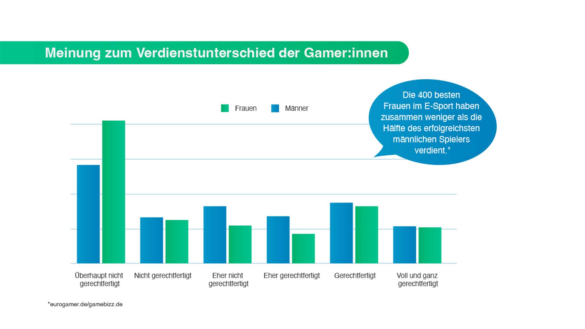 Meinung zum Verdienstunterschied der Gamer und Gamerinnen